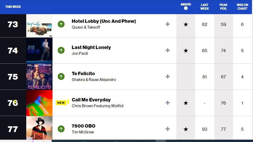 Wizkid Scores Another Billboard Hot 100 Entry with Forever Be Mine